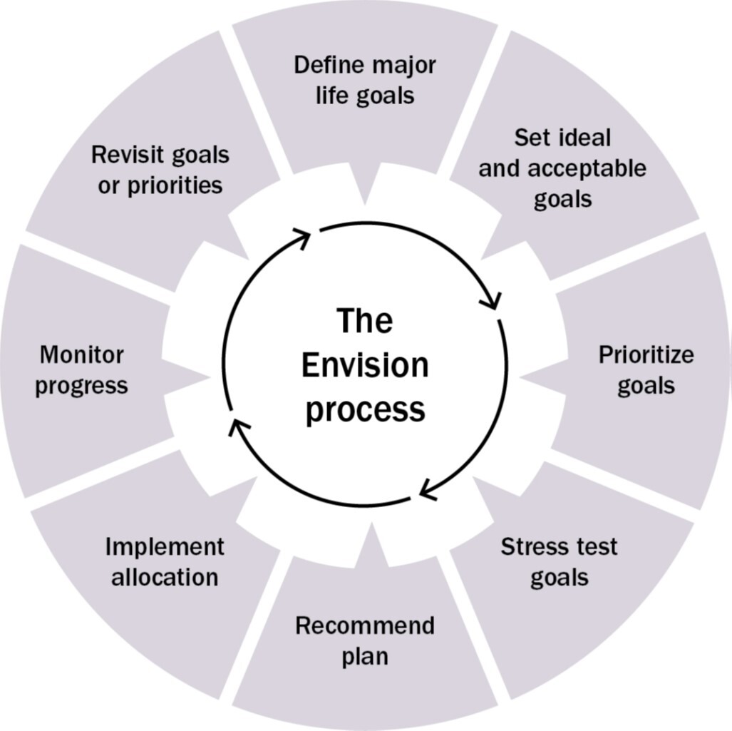 The Envision Process.jpg